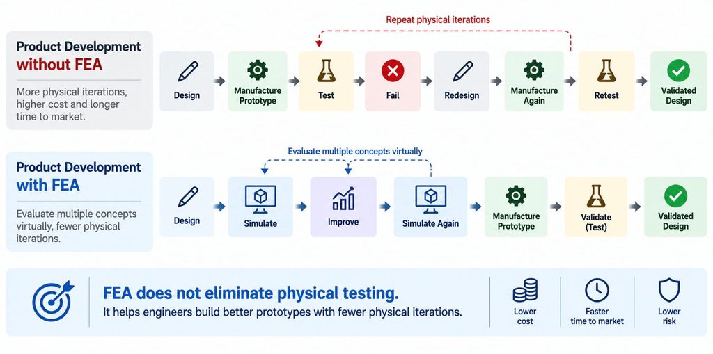 FEA reduces physical prototyping iterations