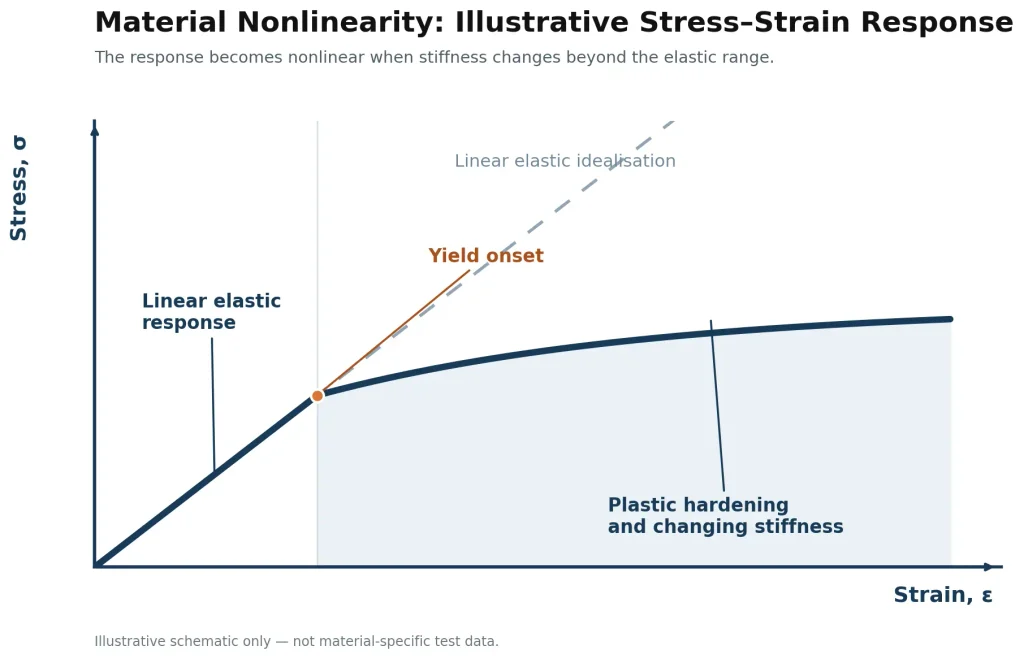 . Illustrative stress–strain response for material nonlinearity. Beyond yield, plastic hardening changes the relationship between stress and strain; a material law beyond linear elasticity may be required