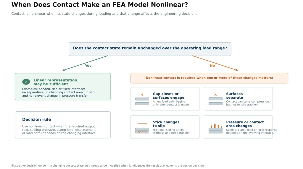 . Contact becomes nonlinear when the interface state changes during loading—through engagement, separation, sliding, or a meaningful change in contact pressure or area.